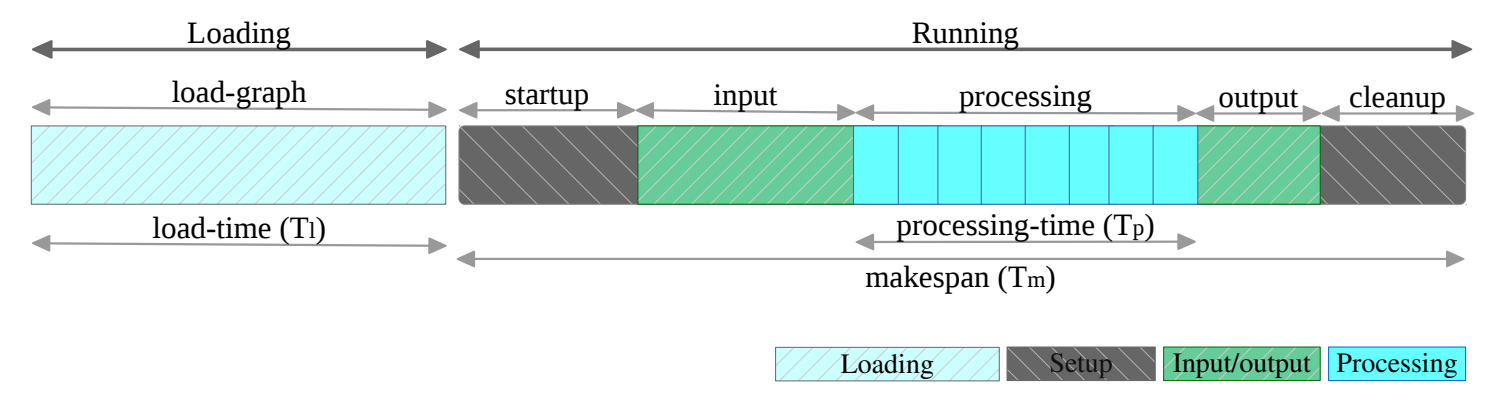 Phases of the Graphalytics workload