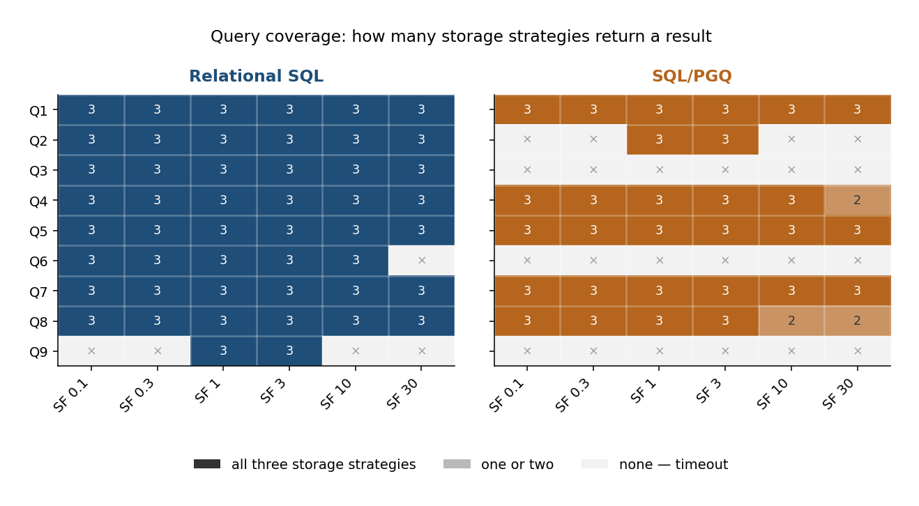 Query coverage: how many storage strategies return a result, by query and dataset size, for each of the two
forms