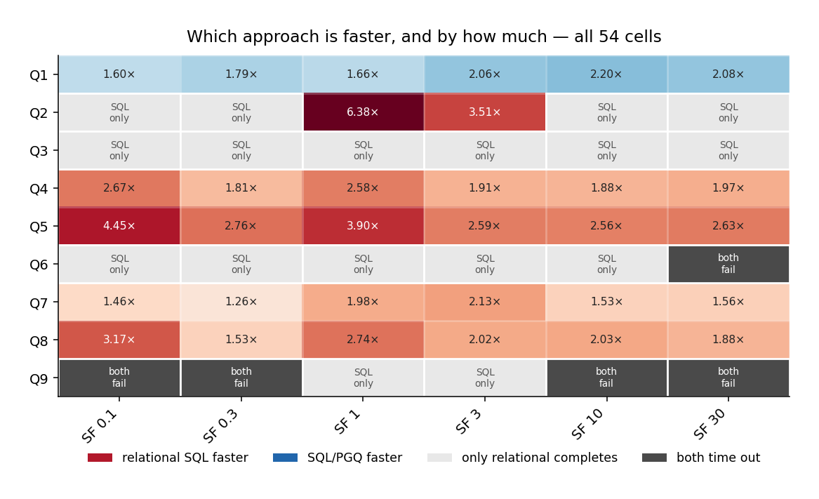 Which form is faster, and by how much, in each of the 54 query-and-size cells