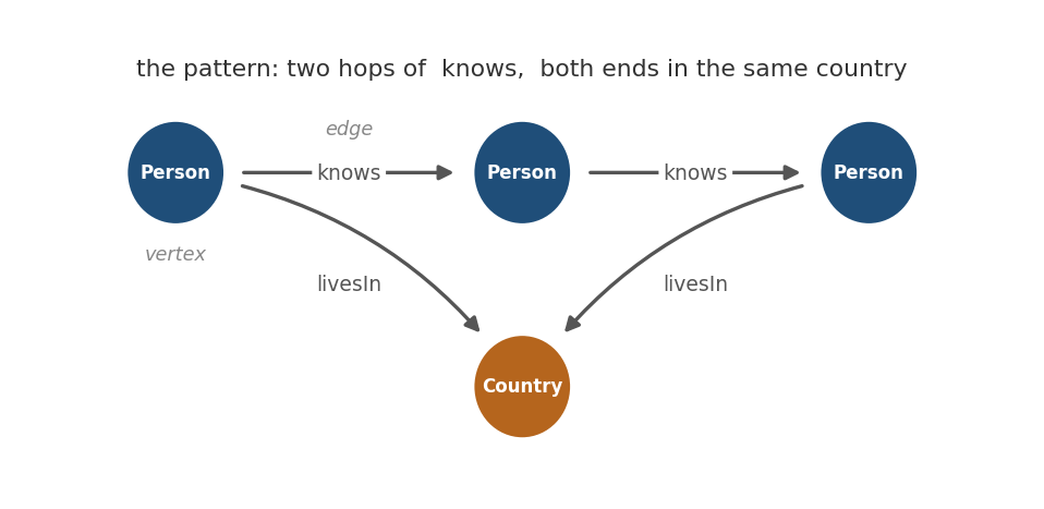 A graph pattern: two hops of knows, with both ends in the same country
